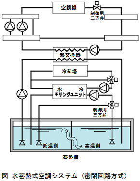 建築設備士試験「第二次試験」（設計製図）の課題