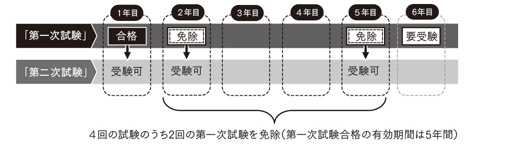 試験の免除