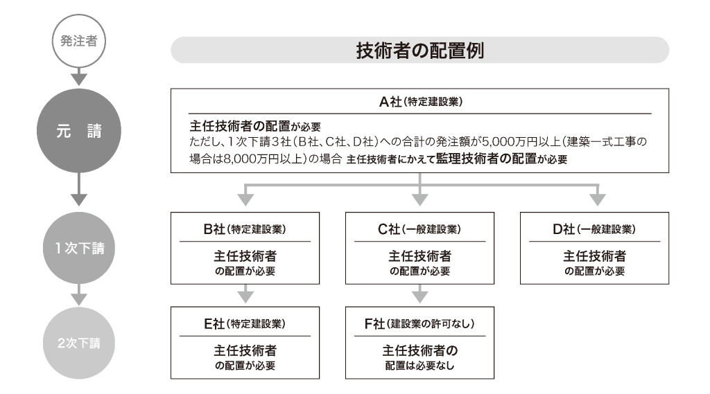 技術者の配置例画像