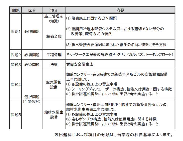 1級管工事 第二次検定 合格率（5年分）