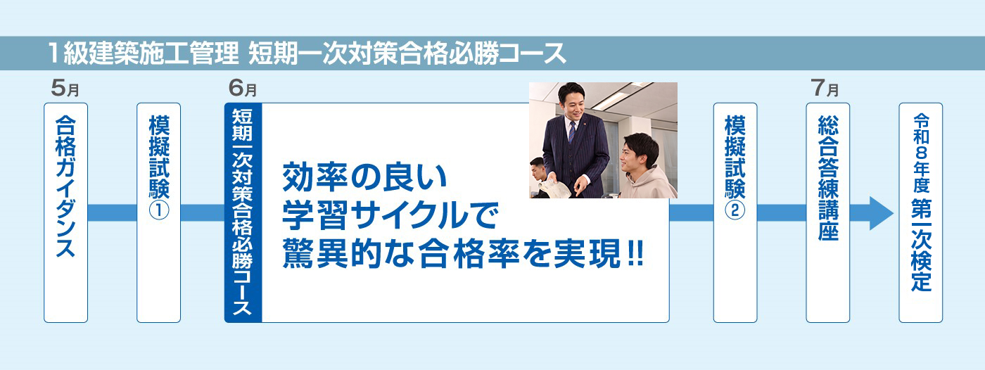 令和8年度 1級建築施工管理 短期合格必勝コース