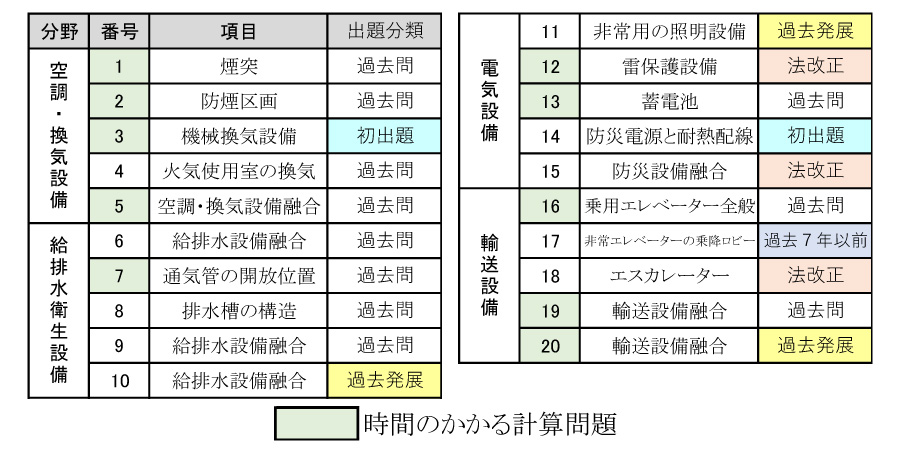 令和7年度 設備設計1級建築士講習 修了考査 総評