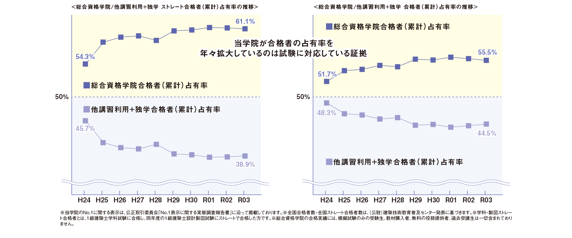 10年前との比較