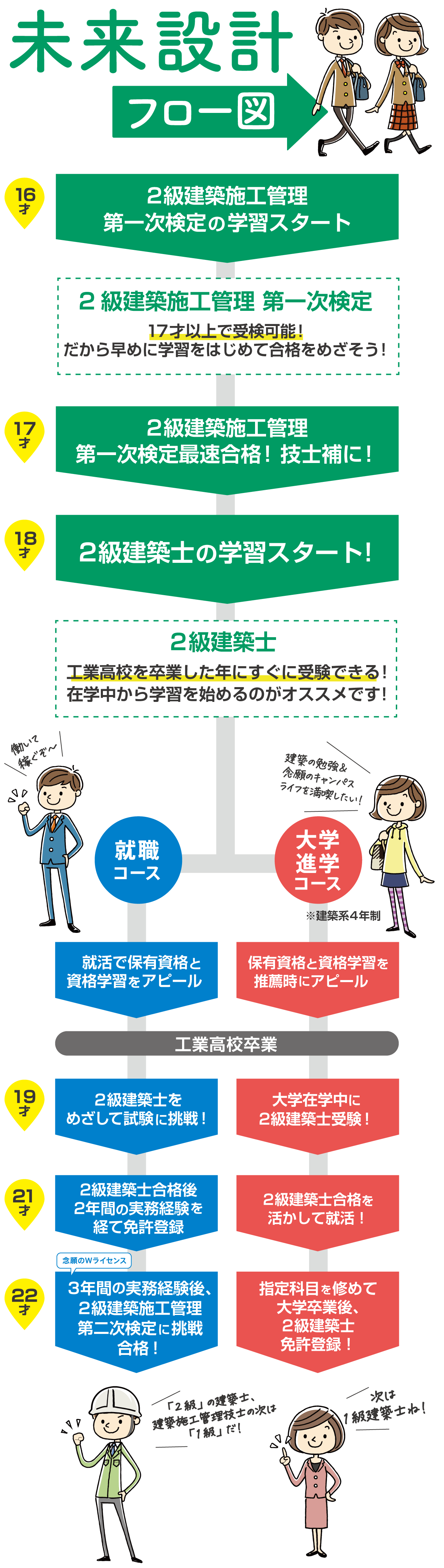 工業高校生だから描ける 未来設計図 トピックス キャンペーン 1級建築士 2級建築士 宅建士 施工管理技士 構造設計1級建築士 設備設計1級建築士 建築設備士 インテリアコーディネーター合格なら総合資格学院