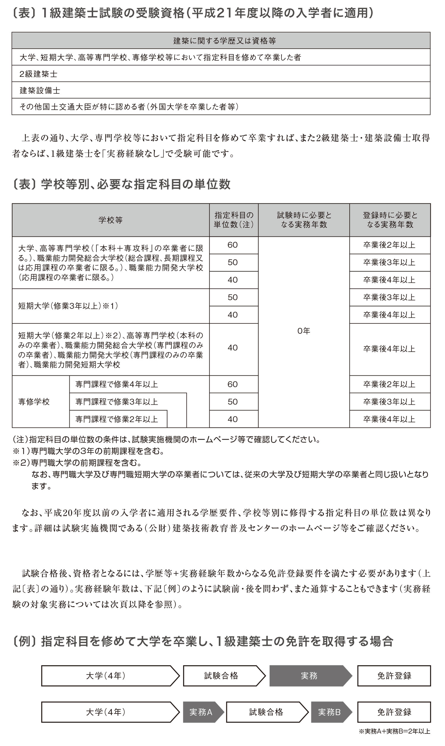 一級建築士の受験資格について - 総合資格学院