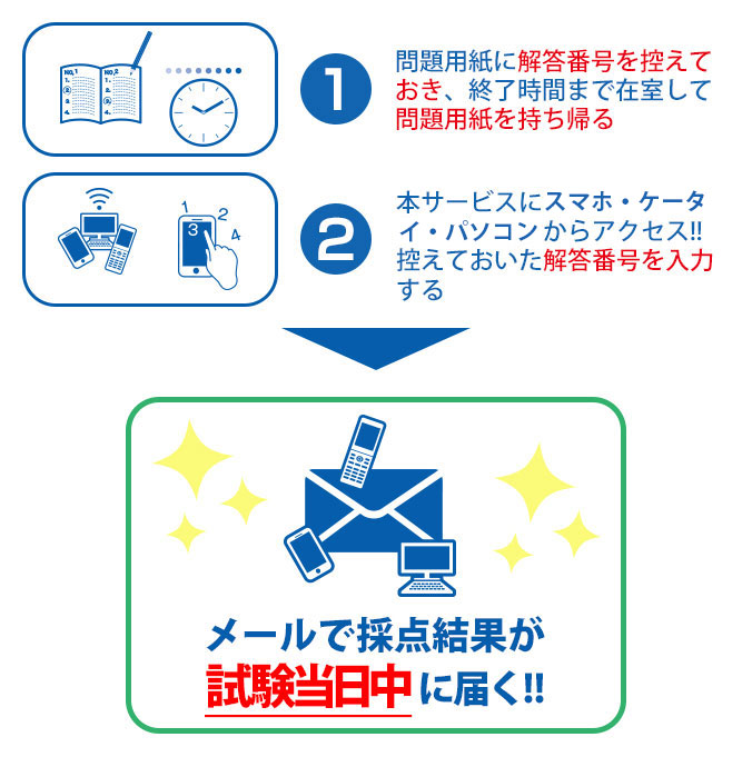実地対策をすぐにスタート