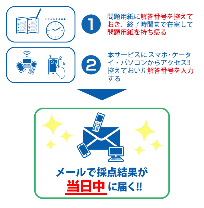 実地対策をすぐにスタート