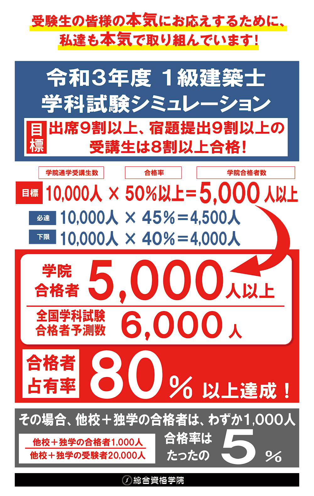 令和3年度 1級建築士 学科試験シミュレーション | トピックス ...