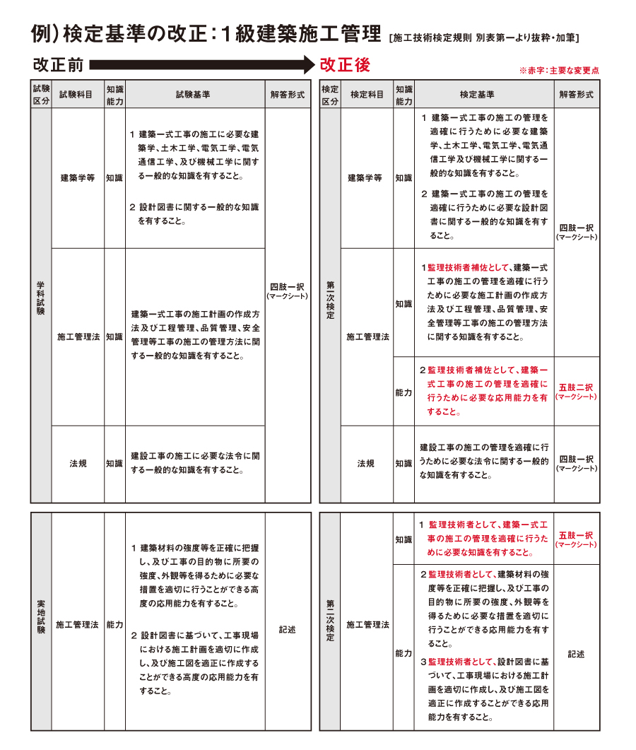 令和3年 1級建築施工管理技士 総合資格学 実地2021 - 参考