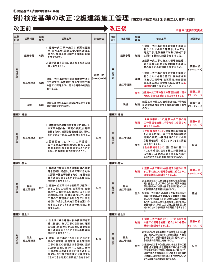 二級建築施工管理技士　令和3年