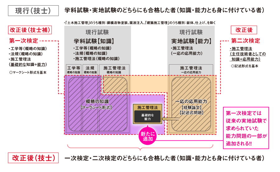 建設業法改正改正～令和3年度から技術検定が変わります！建築施工 施工