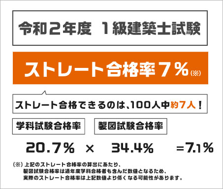 1級建築士試験をストレート合格する方法とは 最適な学習法をご案内