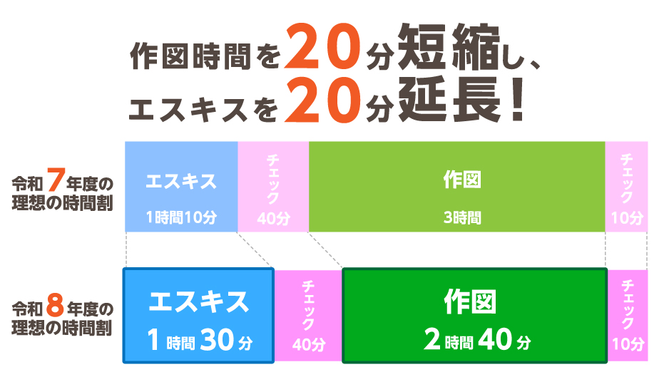 作図力強化のイメージ図