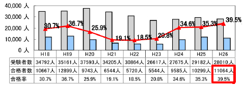 平成26年度 1級土木施工管理技術検定 実地試験 合格発表 土木施工管理技士 インフォメーション 土木施工管理技士の資格試験合格なら総合資格学院