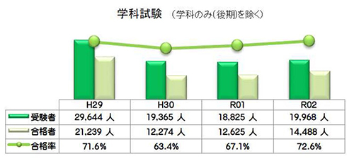 令和2年度 2級土木施工管理技術検定試験 合格発表 土木施工管理技士 インフォメーション 土木施工管理技士の資格試験合格なら総合資格学院