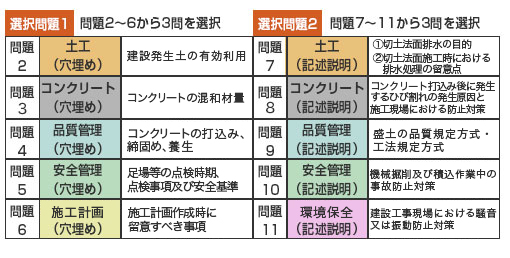 令和2年度 1級土木施工管理技術検定 実地試験総評