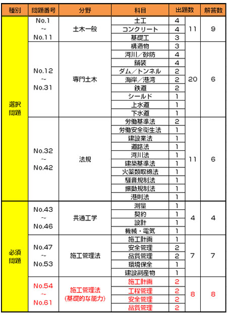 ビジネスバック 2級 土木施工管理技士 - 参考書