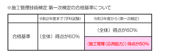 令和2年度 1級土木施工管理技術検定 実地試験 合格発表 土木施工管理技士 インフォメーション 土木施工管理技士の資格試験合格なら総合資格学院