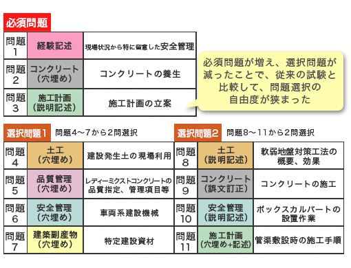 令和3年度 1級土木施工管理技術検定 第二次検定総評