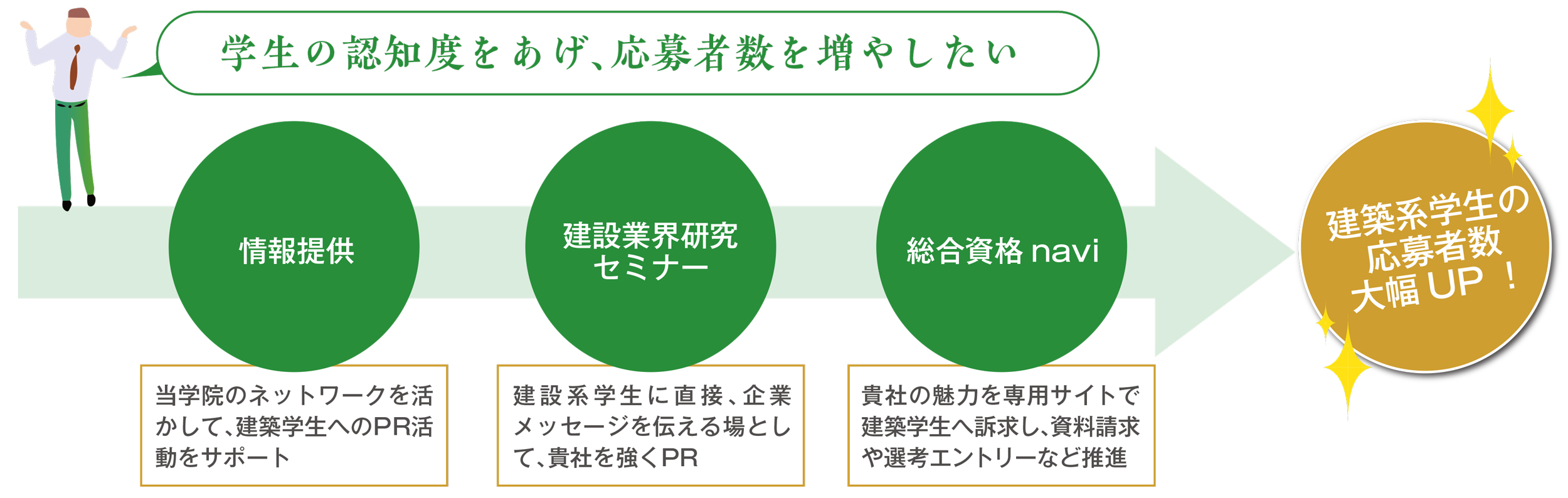 学生の認知度をあげ、応募者数を増やしたい