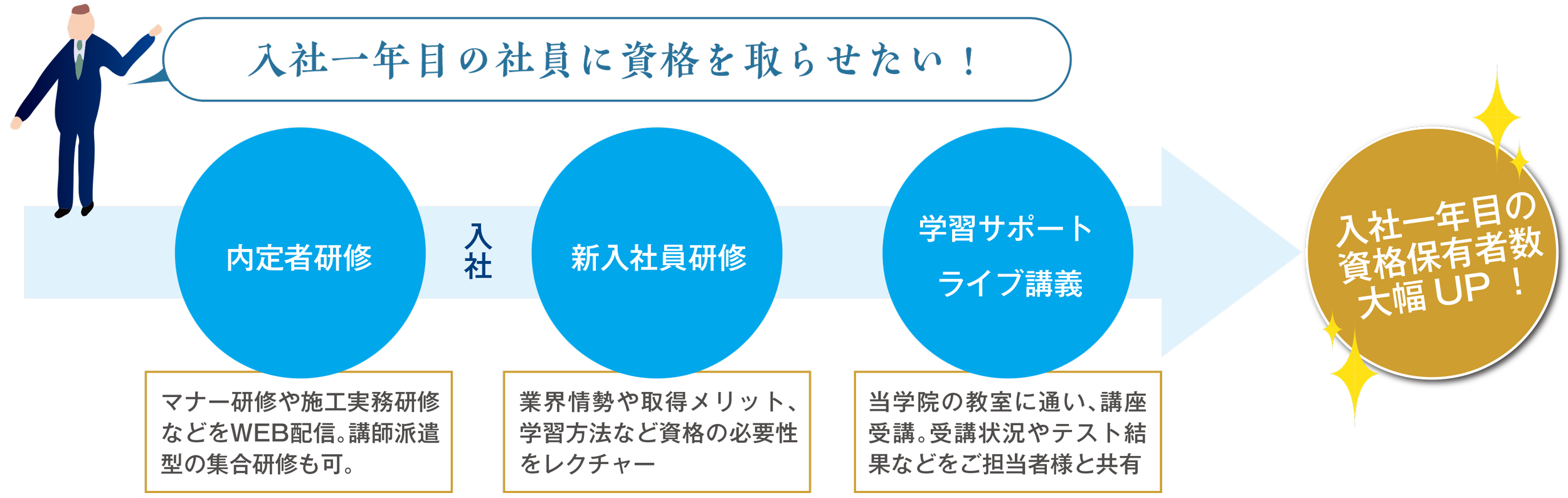 学生の認知度をあげ、応募者数を増やしたい