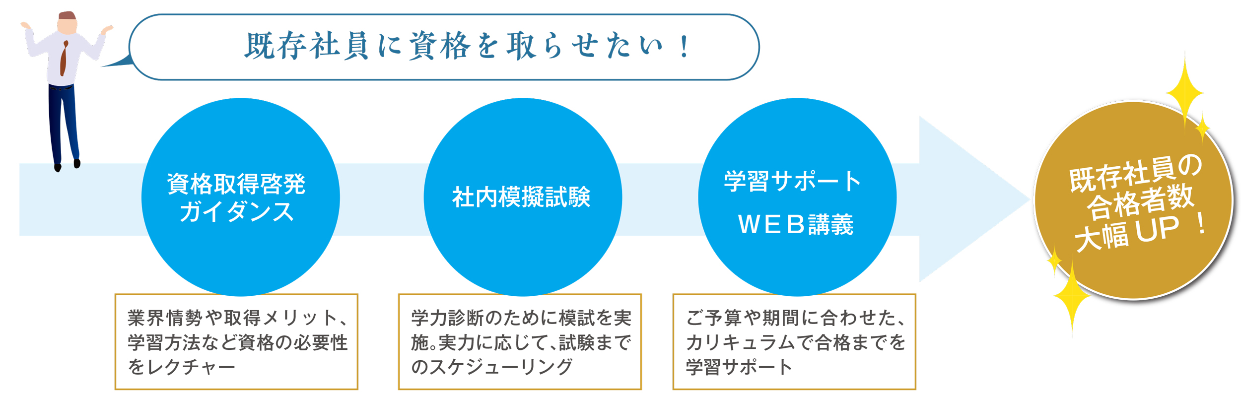 学生の認知度をあげ、応募者数を増やしたい