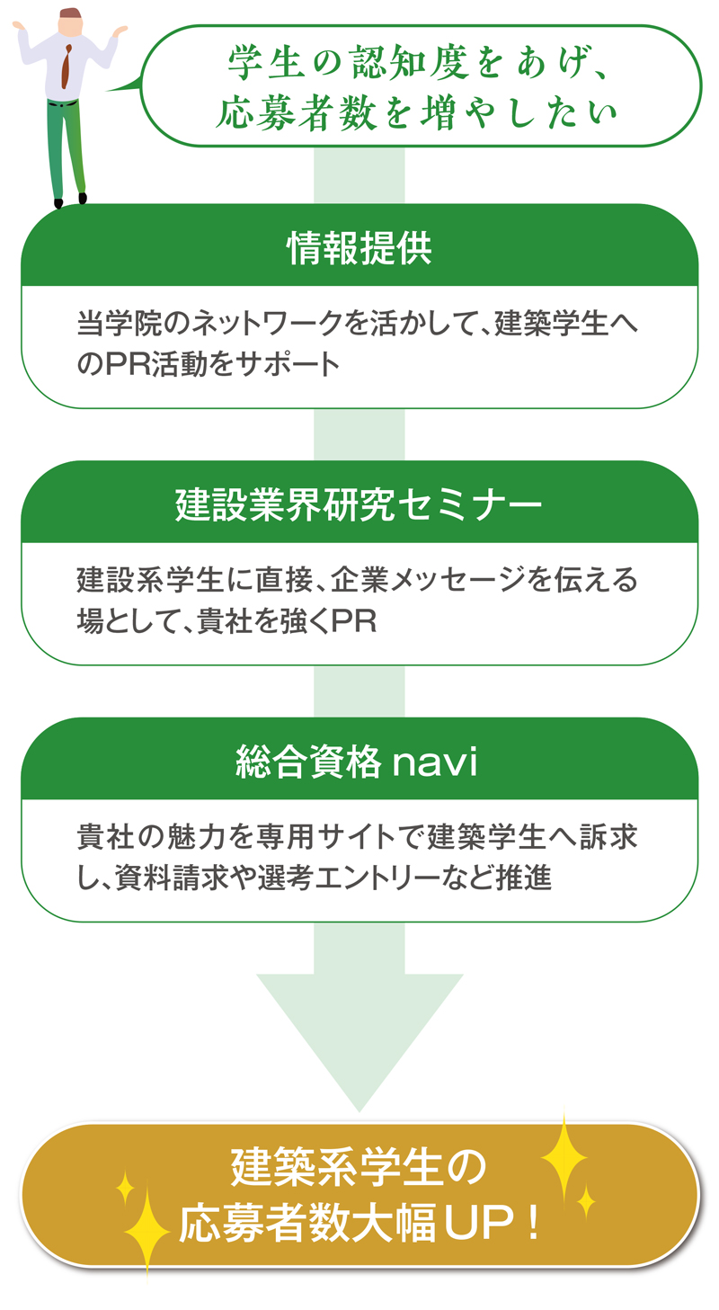 学生の認知度をあげ、応募者数を増やしたい