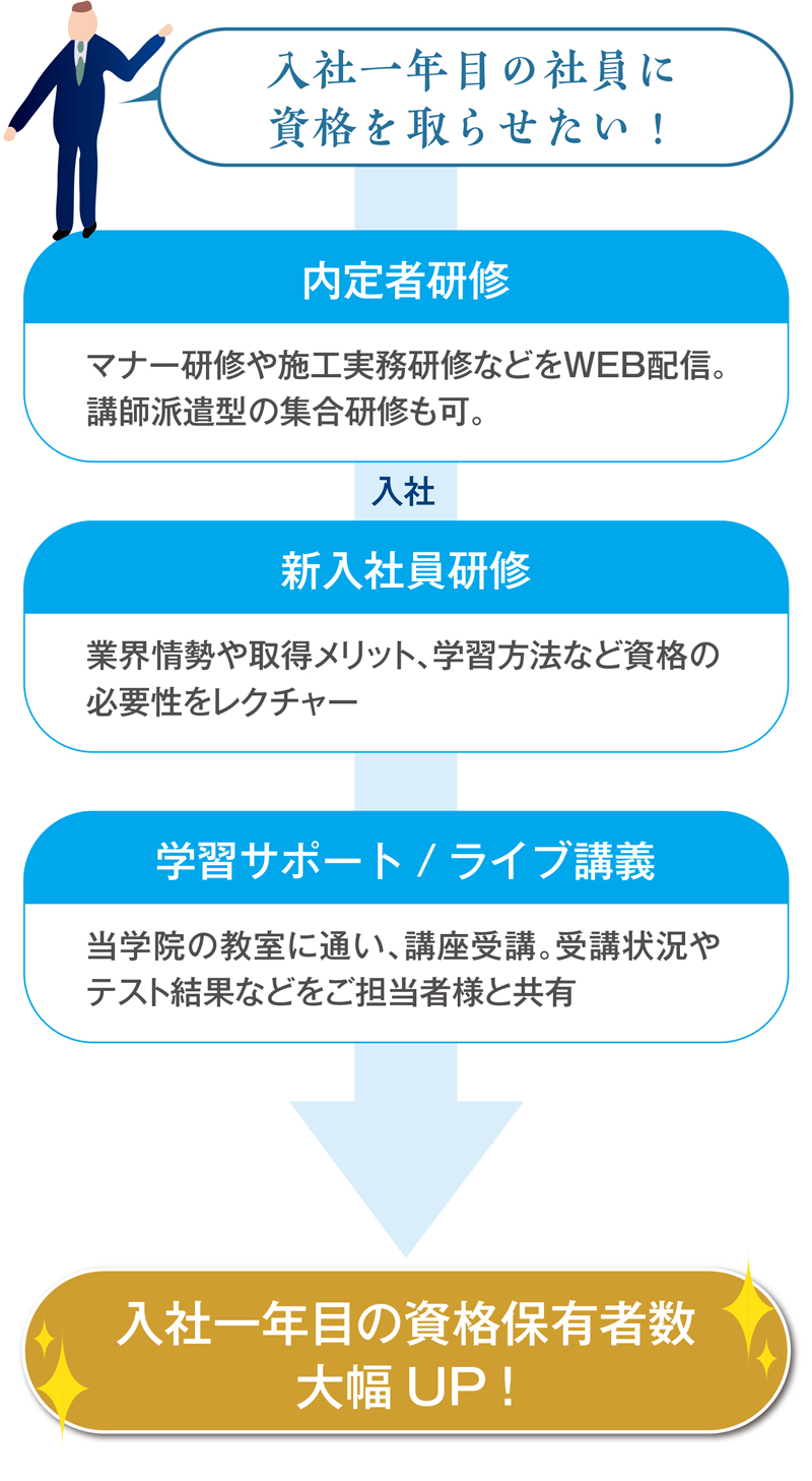 学生の認知度をあげ、応募者数を増やしたい