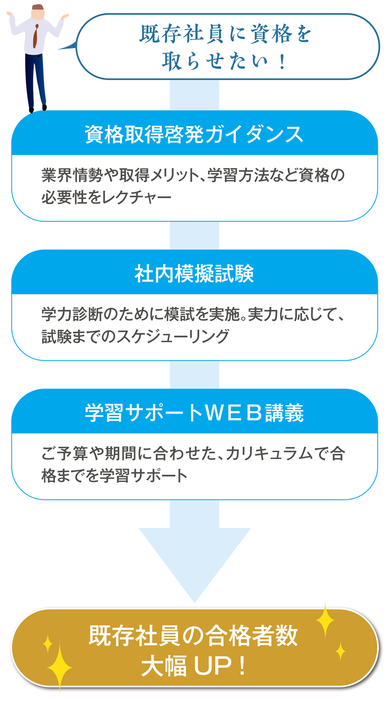 学生の認知度をあげ、応募者数を増やしたい