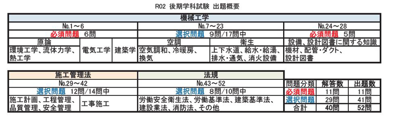 令和2年度 2級管工事施工管理技術検定 学科 実地試験総評
