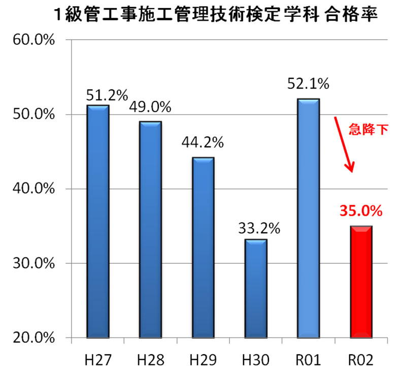 1級管工事施工管理技士 学科試験 合格発表 1級管工事施工管理技士 インフォメーション 1級管工事施工管理技士の資格試験合格なら総合資格学院 1級管工事施工管理技士 学科試験 合格発表 1級管工事施工管理技士 インフォメーション 1級管工事施工管理技士の資格試験合格なら総合資格学院