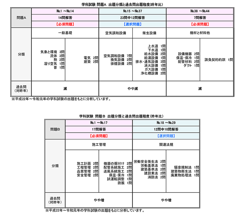 令和2年度 1級管工事施工管理技術検定 学科試験総評