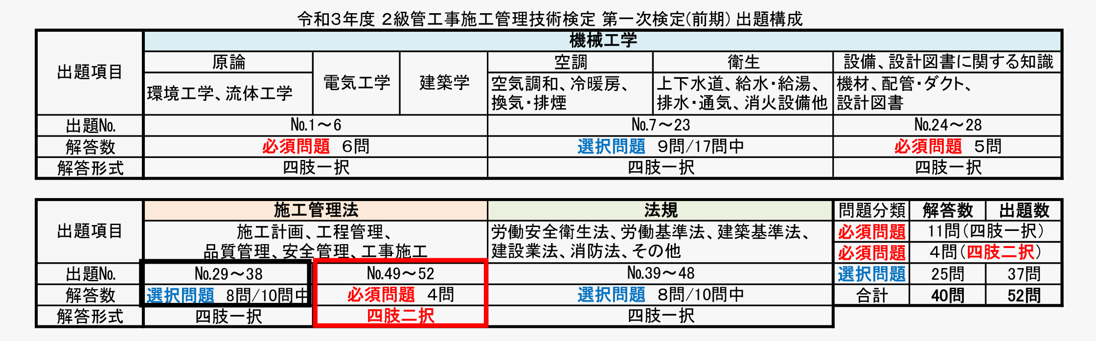 令和3年度 2級管工事施工管理技術検定 前期第一次検定 総評