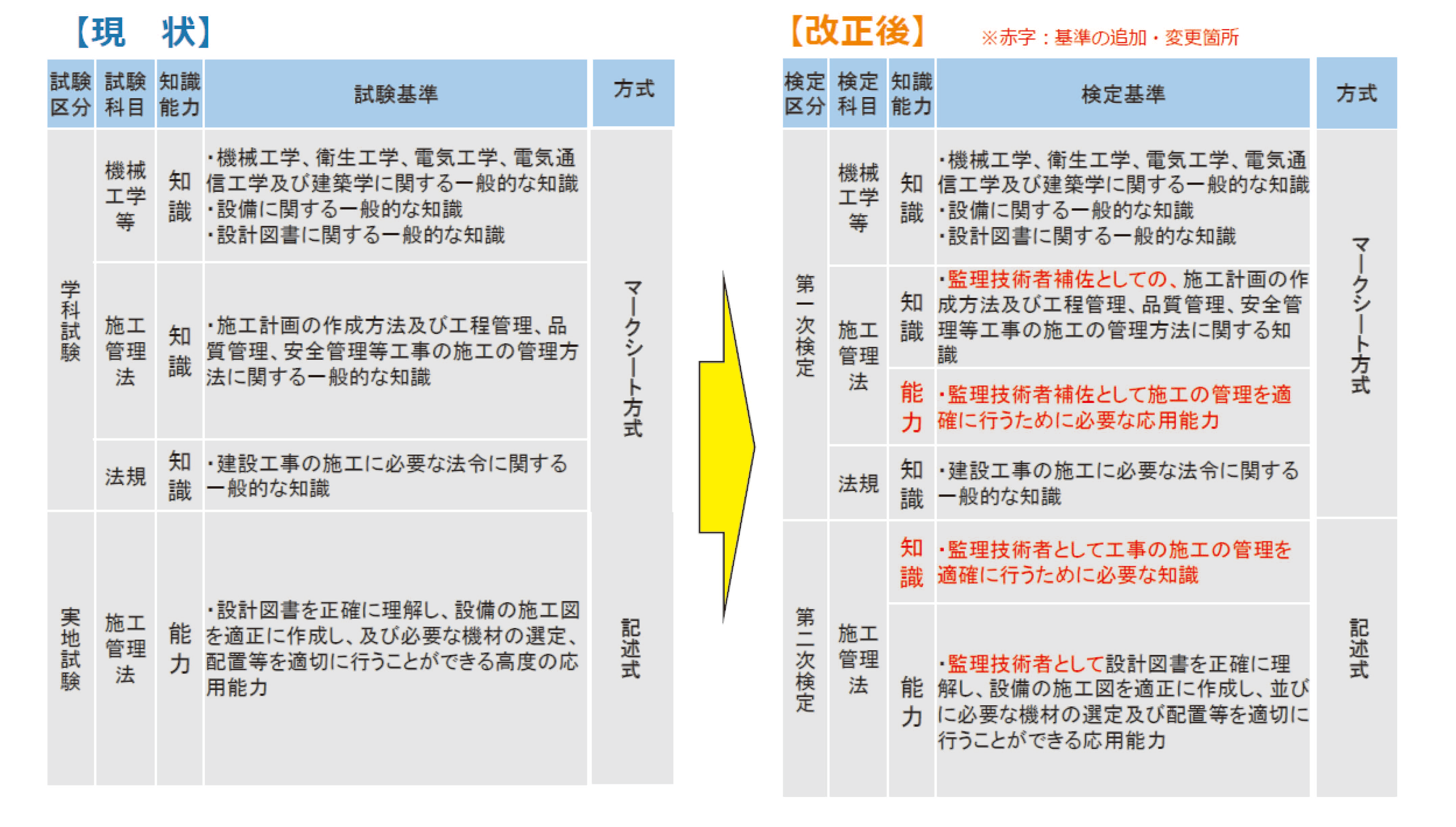 1級管工事施工管理技士 実地試験 合格発表 1級管工事施工管理技士 インフォメーション 1級管工事施工管理技士の資格試験合格なら総合資格学院 1級管工事施工管理技士 実地試験 合格発表 1級管工事施工管理技士 インフォメーション 1級管工事施工管理技士の資格試験合格なら総合資格学院