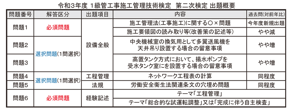 1級管工事施工管理技術検定-