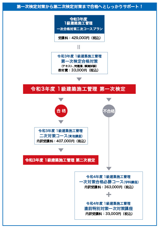 1級建築施工管理 一次合格対策 二次コースプラン 建築施工管理技士の資格試験合格なら総合資格学院 1級建築施工管理 一次合格対策 二次コースプラン 建築施工管理技士の資格試験合格なら総合資格学院