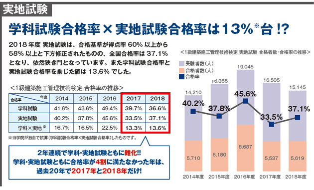 1級 2級建築施工管理技術検定 難化 傾向 建築施工管理技士 1級建築士 2級建築士 宅建 施工管理技士合格なら総合資格学院