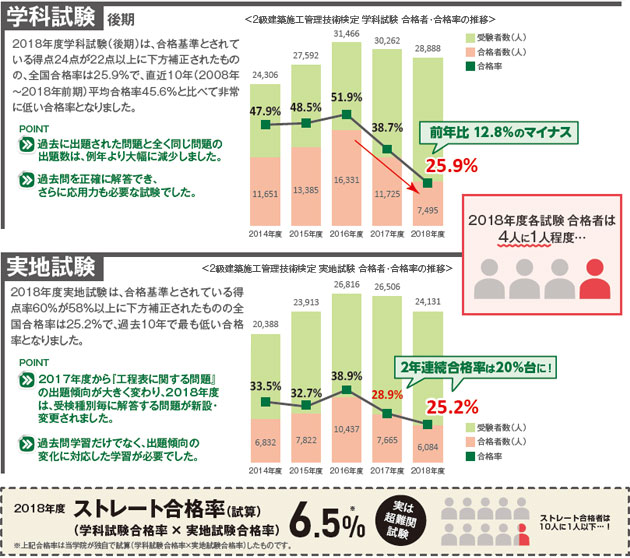 1級 2級建築施工管理技術検定 難化 傾向 建築施工管理技士 1級建築士 2級建築士 宅建 施工管理技士合格なら総合資格学院