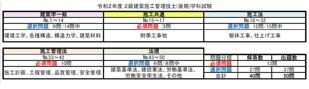 令和2年度 2級建築施工管理技術検定 学科 実地試験 総評