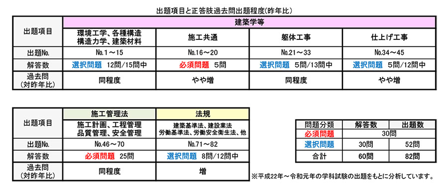 令和2年度 1級建築施工管理技術検定 学科試験総評 令和2年度 1級建築施工管理技術検定 学科試験総評