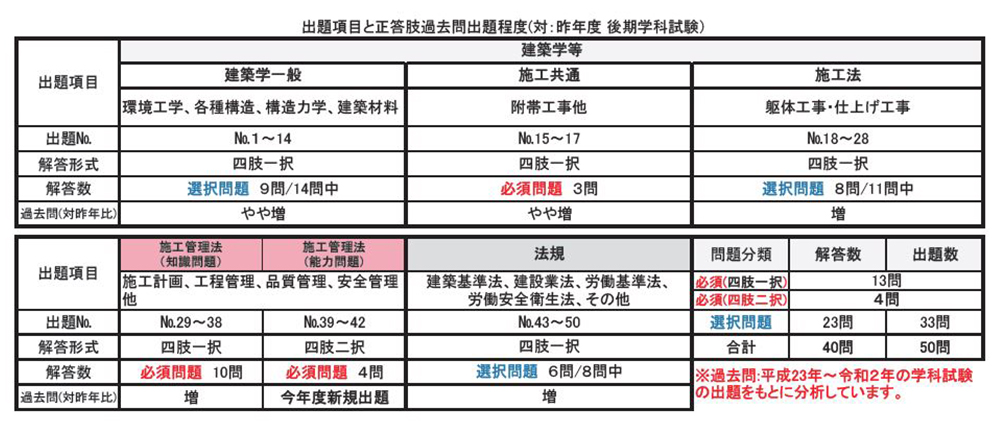 二級建築施工管理技士　令和3年