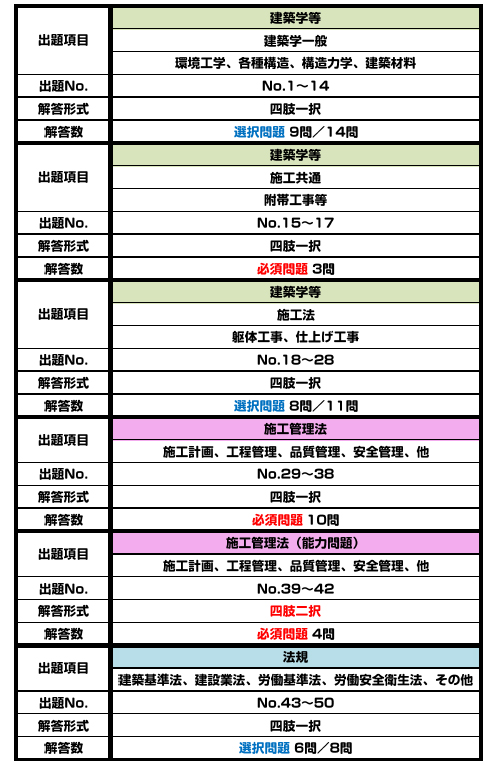 二級建築施工管理技士　令和3年