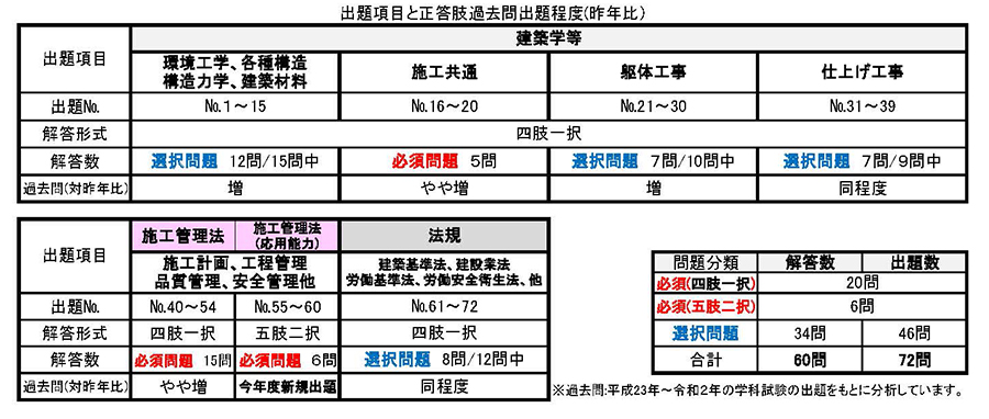 令和3年 1級建築施工管理技士 総合資格学 実地2021