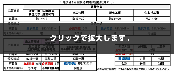 令和3年度 1級建築施工管理技術検定 第一次検定 総評