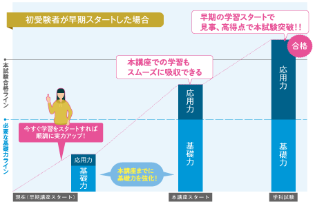 基礎をしっかり構築し、余裕を持って応用力を養う