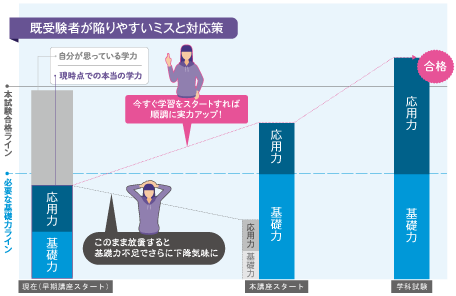得点が伸び悩む本当の原因は基礎力不足