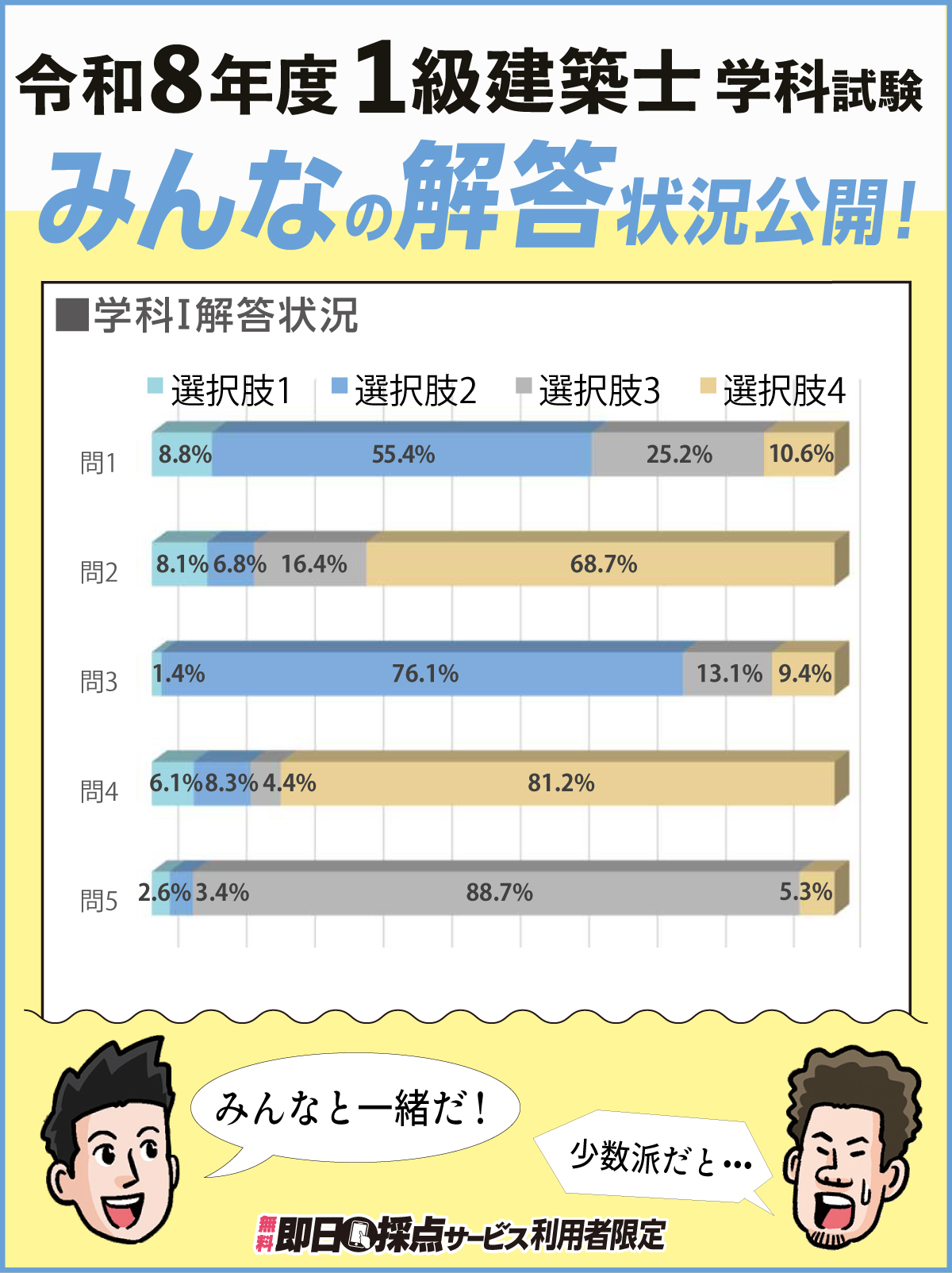 みんなの解答状況イメージ