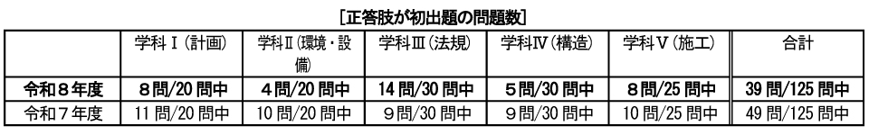 令和8年度 1級建築士学科試験 全体総評（正答肢が初出題の問題数）