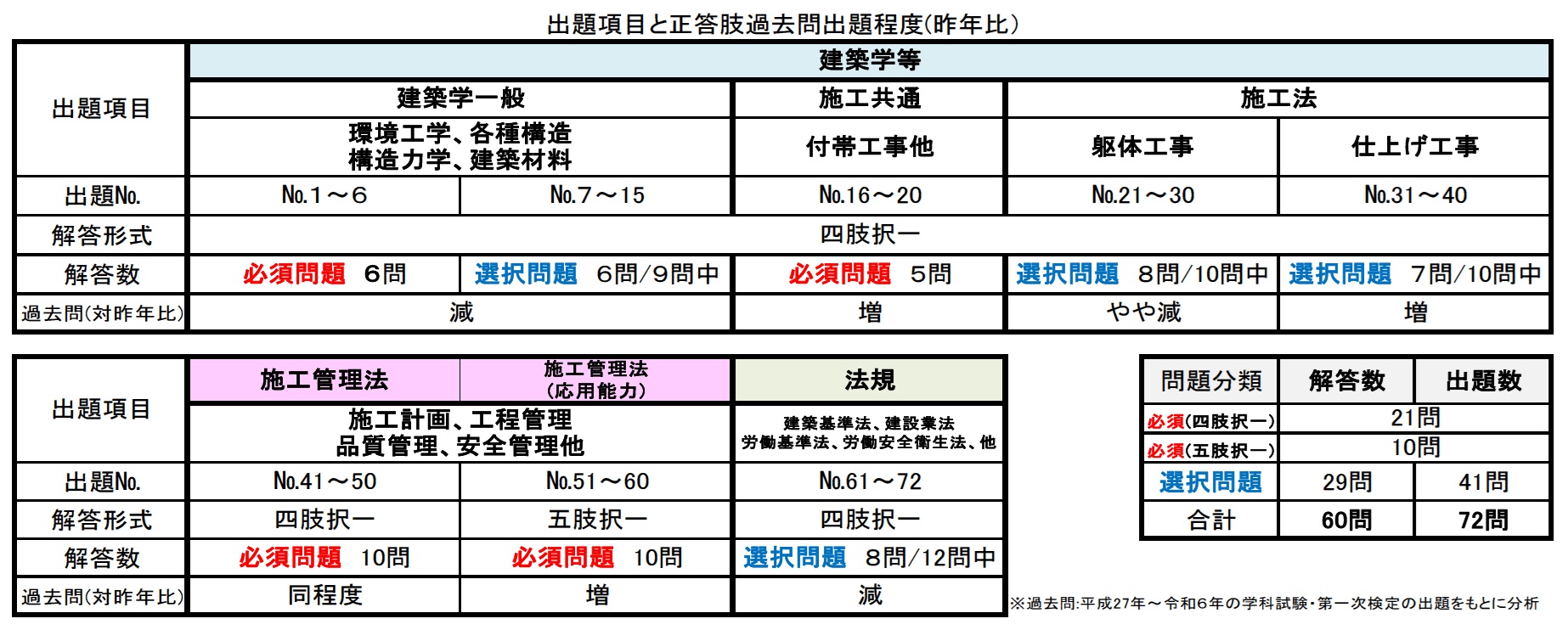 令和6年度 年度別 問題解説集 1級舗装施工管理 応用試験 令和6年度 年度別問題解説集 1級舗装施工管理 一般試験