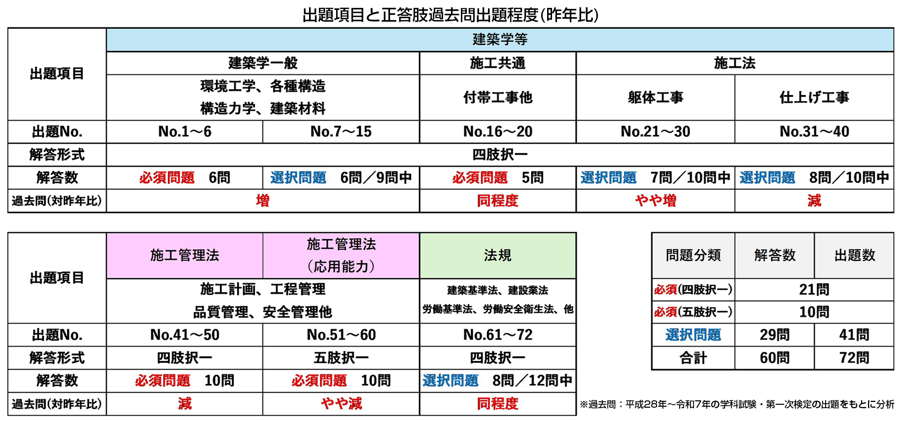 令和8年度 1級建築施工管理技士 第一次検定  出題数・解答形式